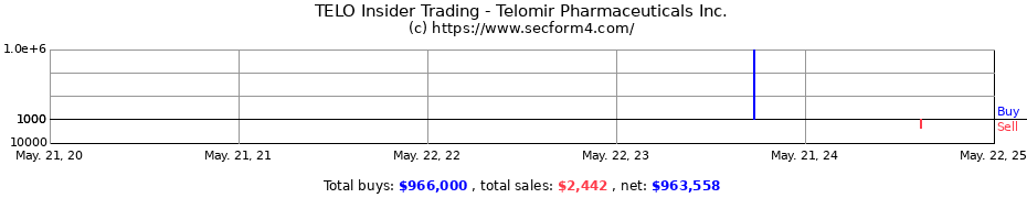 Insider Trading Transactions for Telomir Pharmaceuticals Inc.