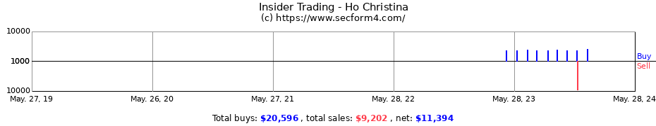 Insider Trading Transactions for Ho Christina