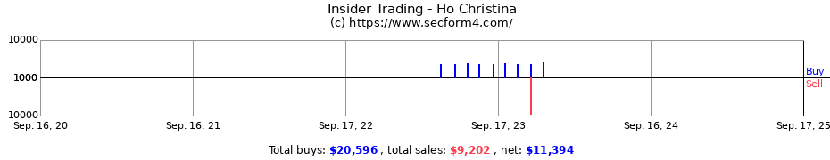 Insider Trading Transactions for Ho Christina