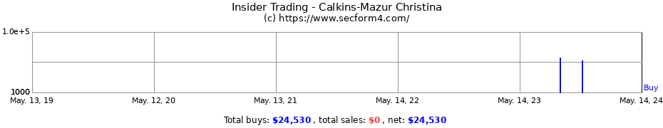 Insider Trading Transactions for Calkins-Mazur Christina