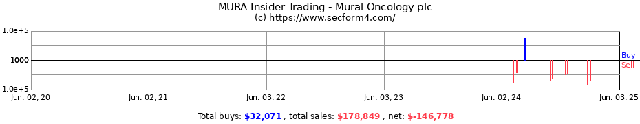 Insider Trading Transactions for Mural Oncology plc