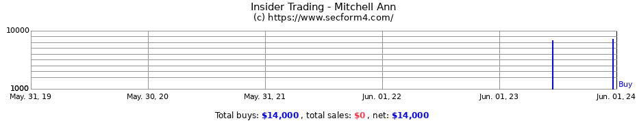 Insider Trading Transactions for Mitchell Ann