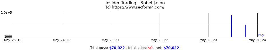 Insider Trading Transactions for Sobel Jason
