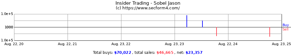 Insider Trading Transactions for Sobel Jason