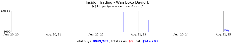 Insider Trading Transactions for Wambeke David J.