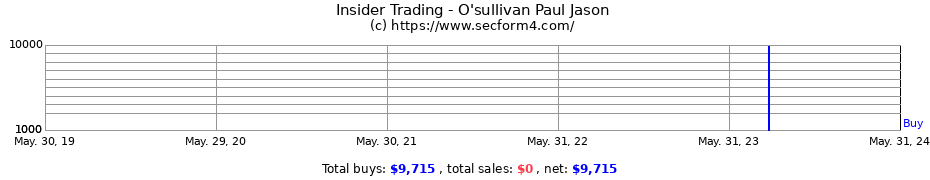 Insider Trading Transactions for O'sullivan Paul Jason