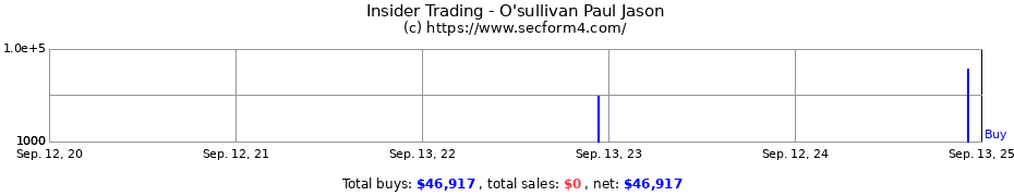 Insider Trading Transactions for O'sullivan Paul Jason