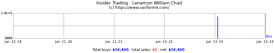 Insider Trading Transactions for Lenamon William Chad