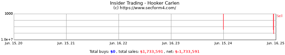 Insider Trading Transactions for Hooker Carlen