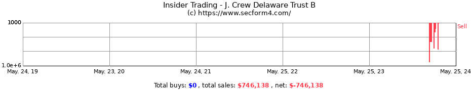 Insider Trading Transactions for J. Crew Delaware Trust B