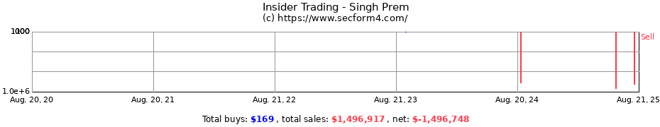 Insider Trading Transactions for Singh Prem