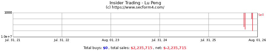 Insider Trading Transactions for Lu Peng