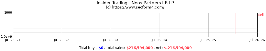 Insider Trading Transactions for Neos Partners I-B LP