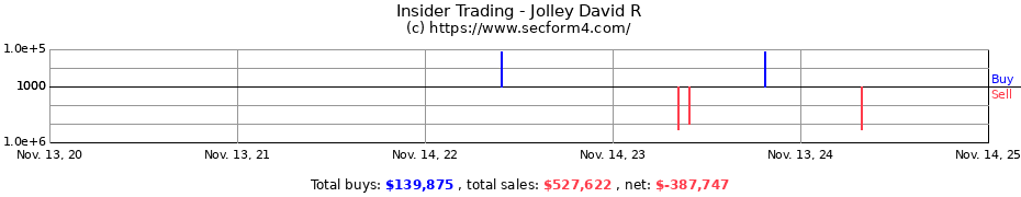 Insider Trading Transactions for Jolley David R