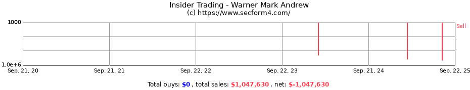 Insider Trading Transactions for Warner Mark Andrew