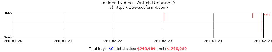 Insider Trading Transactions for Antich Breanne D