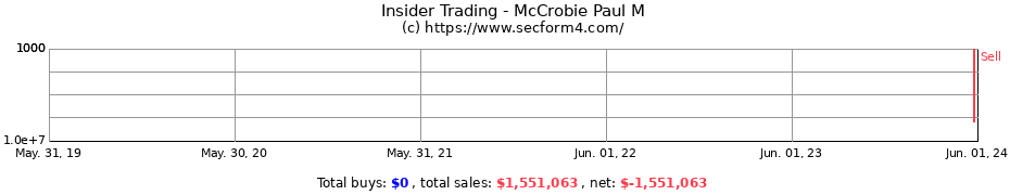 Insider Trading Transactions for McCrobie Paul M