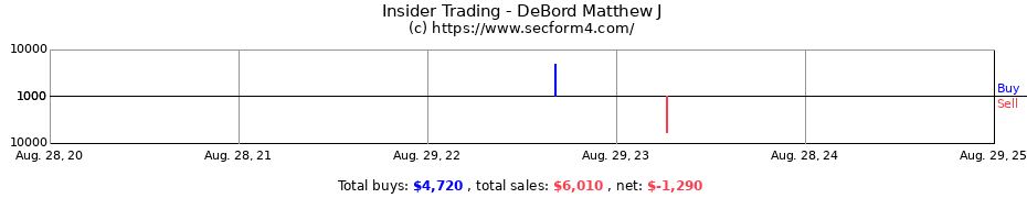 Insider Trading Transactions for DeBord Matthew J