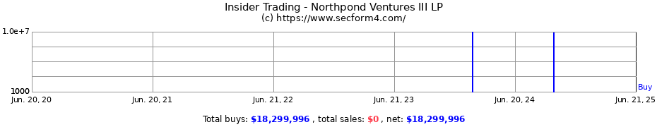 Insider Trading Transactions for Northpond Ventures III LP