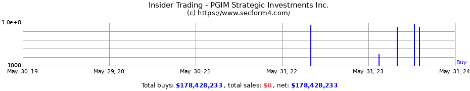 Insider Trading Transactions for PGIM Strategic Investments Inc.