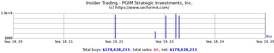 Insider Trading Transactions for PGIM Strategic Investments, Inc.