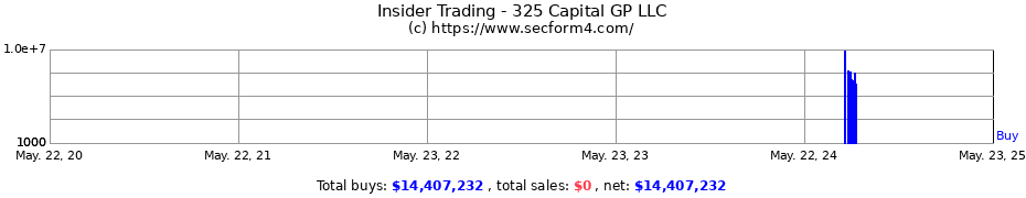 Insider Trading Transactions for 325 Capital GP LLC