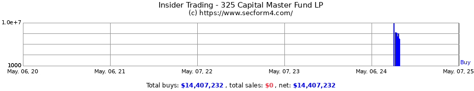 Insider Trading Transactions for 325 Capital Master Fund LP