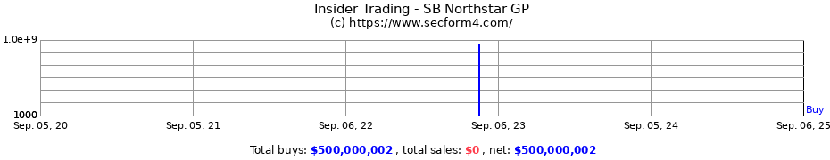 Insider Trading Transactions for SB Northstar GP