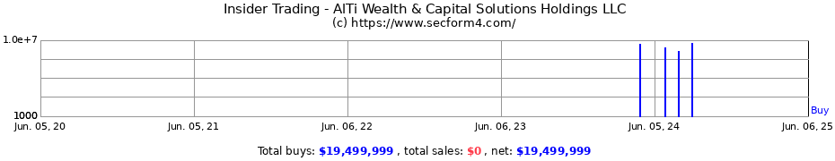 Insider Trading Transactions for AlTi Wealth & Capital Solutions Holdings LLC