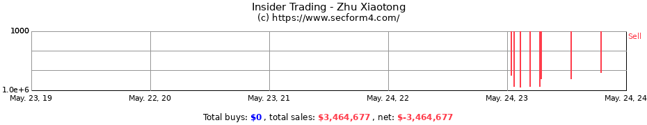 Insider Trading Transactions for Zhu Xiaotong