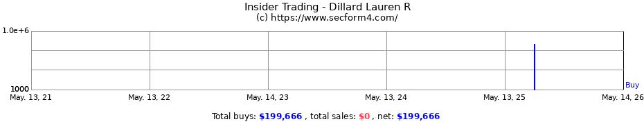 Insider Trading Transactions for Dillard Lauren R