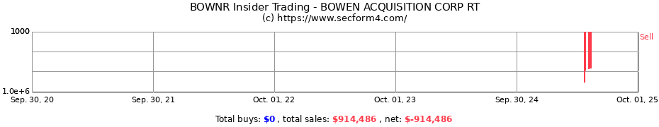 Insider Trading Transactions for Bowen Acquisition Corp