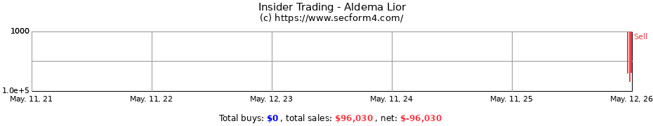 Insider Trading Transactions for Aldema Lior