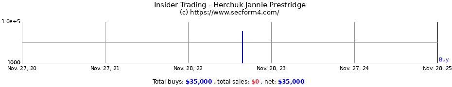 Insider Trading Transactions for Herchuk Jannie Prestridge
