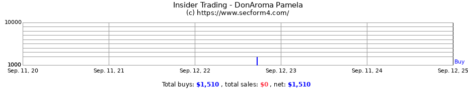 Insider Trading Transactions for DonAroma Pamela