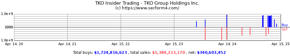 Insider Trading Transactions for TKO Group Holdings Inc.