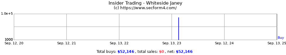 Insider Trading Transactions for Whiteside Janey