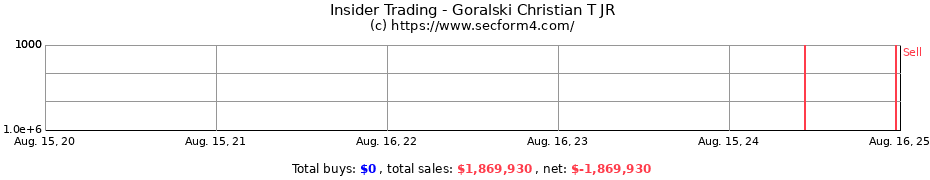 Insider Trading Transactions for Goralski Christian T JR