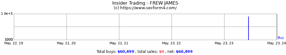 Insider Trading Transactions for FREW JAMES