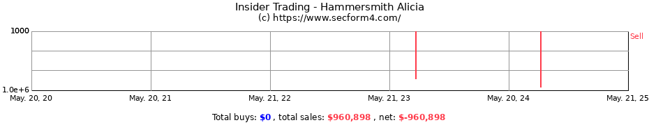 Insider Trading Transactions for Hammersmith Alicia