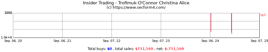 Insider Trading Transactions for Trofimuk-O'Connor Christina Alice