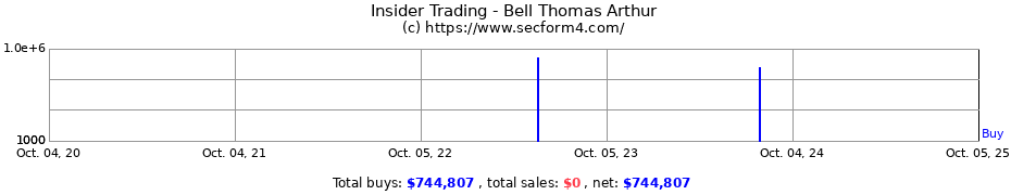 Insider Trading Transactions for Bell Thomas Arthur