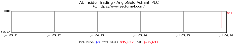 Insider Trading Transactions for AngloGold Ashanti PLC