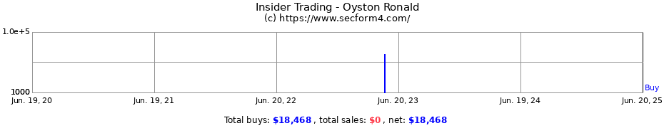 Insider Trading Transactions for Oyston Ronald