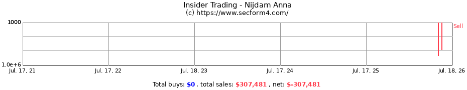 Insider Trading Transactions for Nijdam Anna