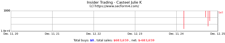 Insider Trading Transactions for Casteel Julie K