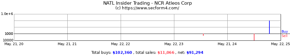 Insider Trading Transactions for NCR Atleos Corp