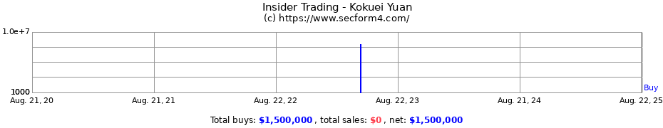 Insider Trading Transactions for Yuan Kokuei