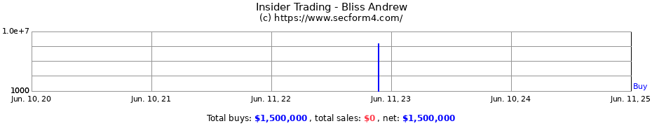 Insider Trading Transactions for Bliss Andrew
