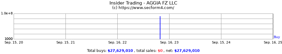 Insider Trading Transactions for AGGIA FZ LLC